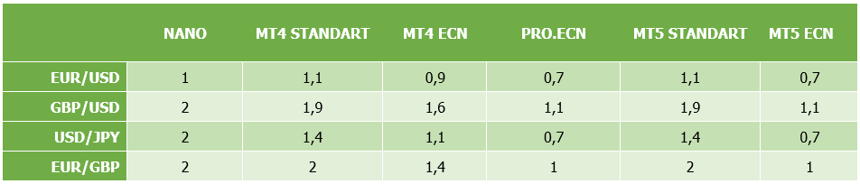 Alpari Spread'leri