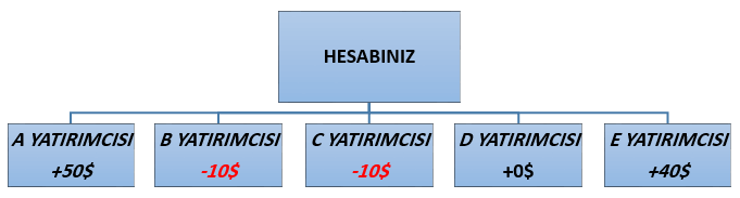 Copy trade örneği