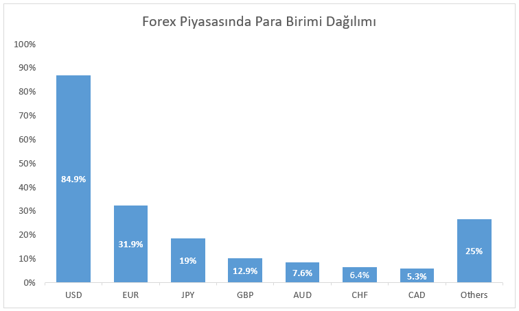 Forex Piyasasında Para Birimi Dağılımı