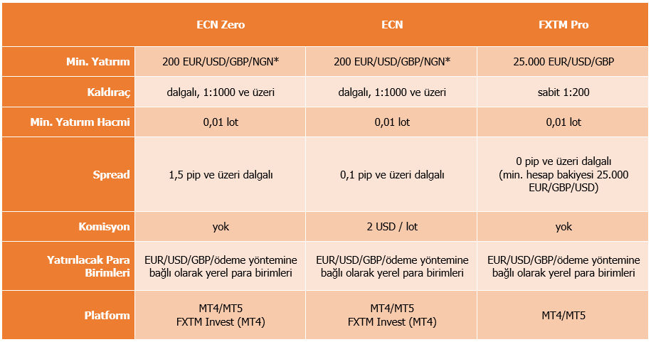 FXTM ECN hesapları
