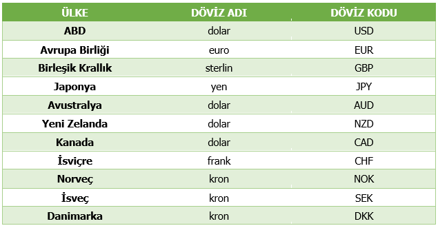 G10 Para Birimleri