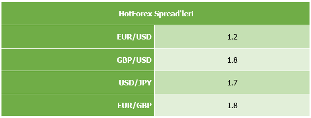 HFMarkets Spread'leri