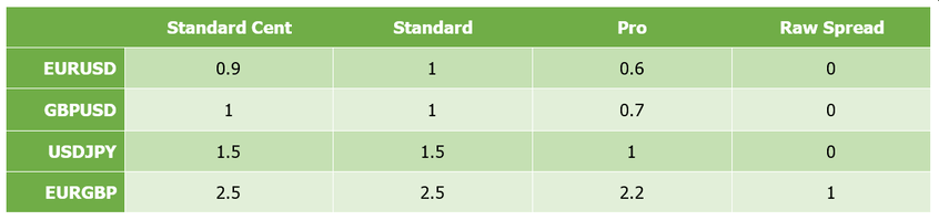 JustMarkets (JustForex) Spread'leri