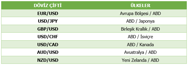 Başlıca Döviz Çiftleri