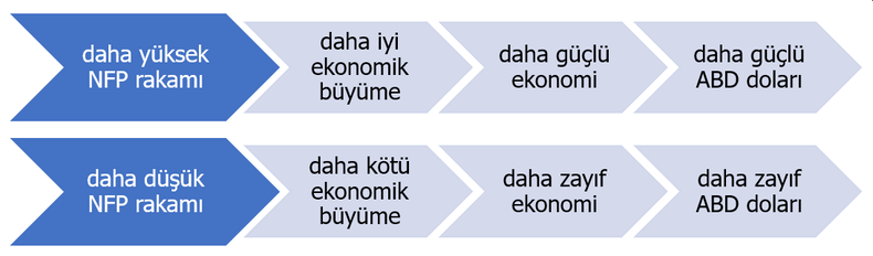 NFP rakamları yüksek ve düşük
