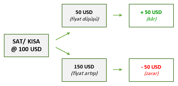 Forex'te Hisse Senedi Sat